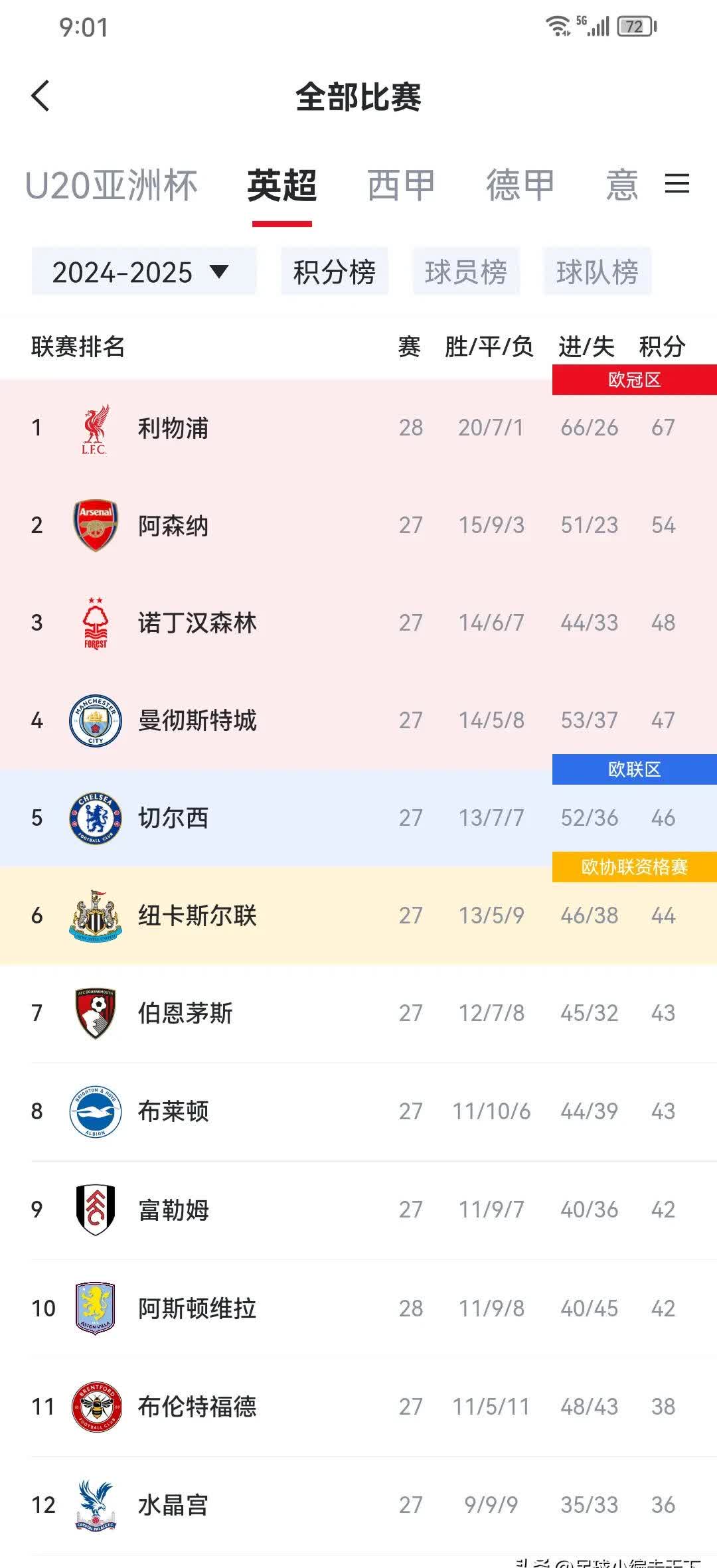 杏彩体育官网-包含利物浦憾负南安普顿，领跑积分榜优势被缩小三分领先的词条