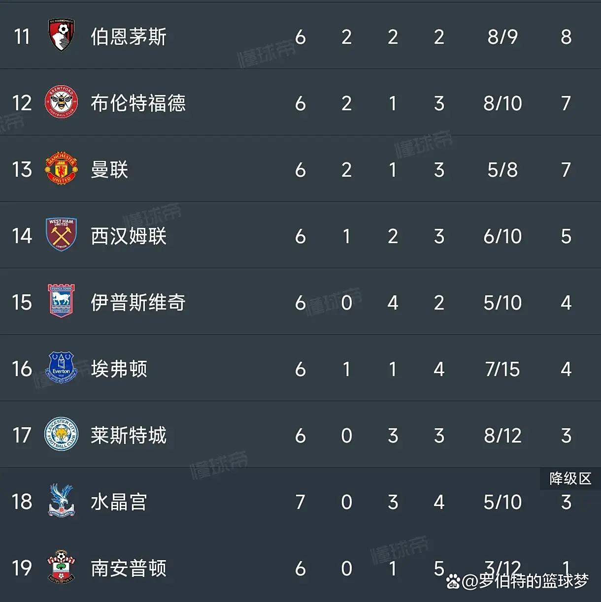 包含利物浦憾负南安普顿,领跑积分榜优势被缩小三分领先的词条 包含利物浦憾负南安普顿,领跑积分榜优势被缩小三分领先的词条