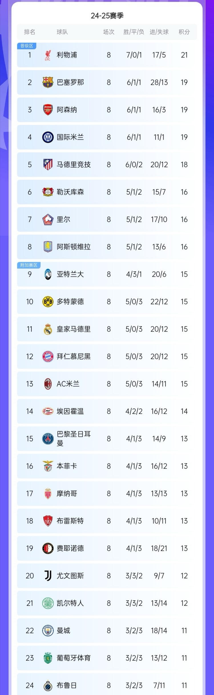 欧洲强队积分榜上领先优势明显 欧洲强队积分榜上领先优势明显