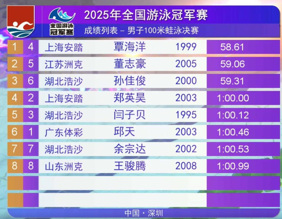 游泳冠军在比赛中刷新记录夺得冠军 游泳冠军在比赛中刷新记录夺得冠军
